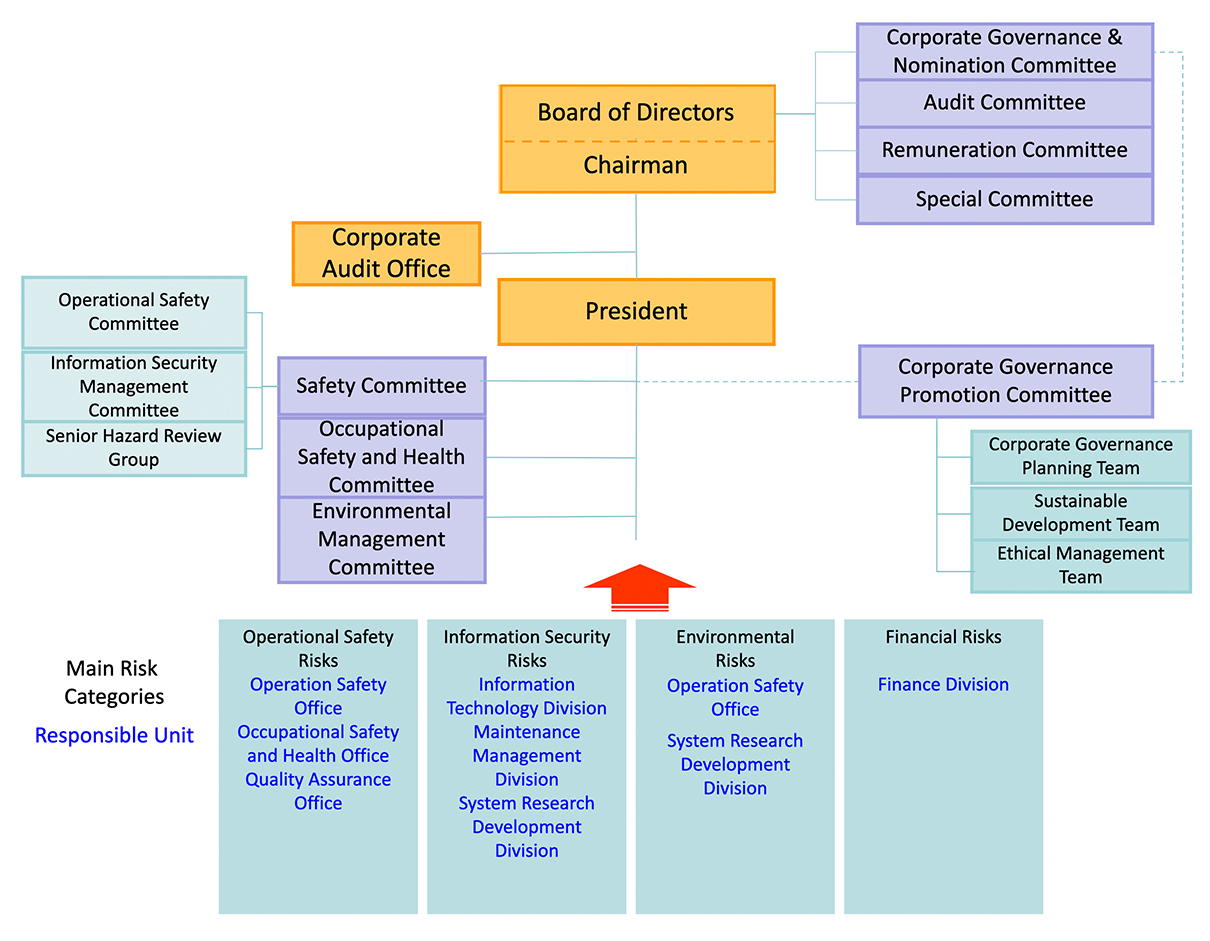Implementation structure for risk management