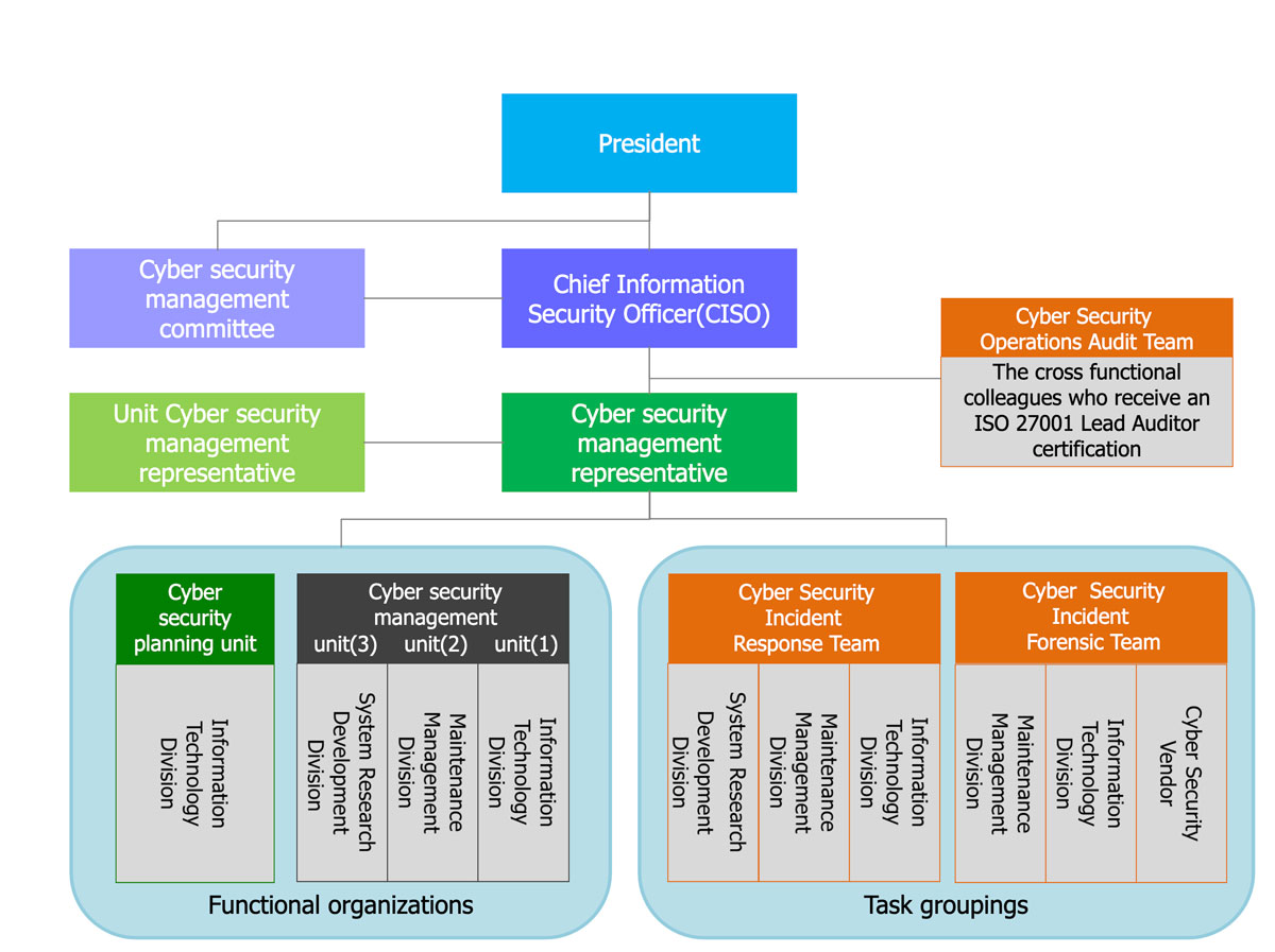 Information Security Management Structure