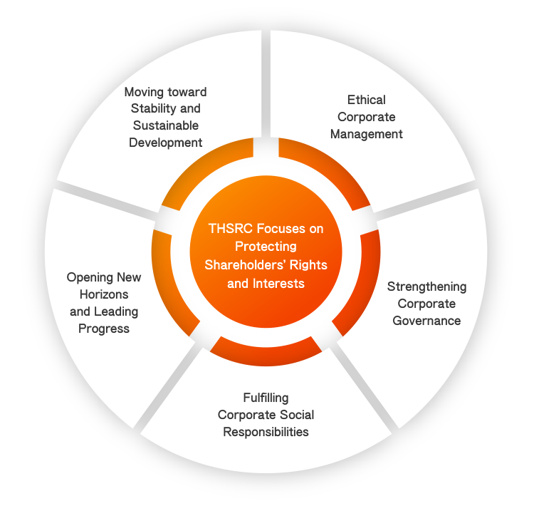 Protecting Shareholders' Rights and Interests